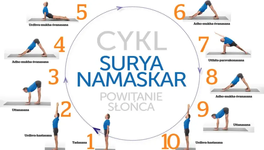 Cykl 10 pozycji Surya Namaskar, czyli Powitanie Słońca, z opisami asan.