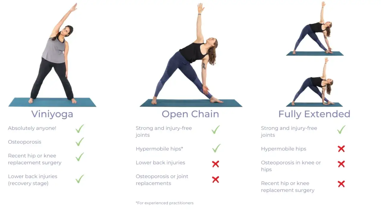 Kobieta w pozycji trikonasana. Porównanie wariantów jogi: Viniyoga, Open Chain, Fully Extended, z uwzględnieniem przeciwwskazań.